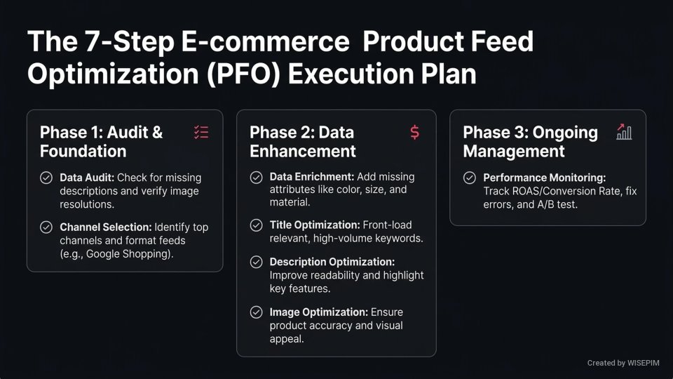 Product Feed Optimization (PFO) infographic