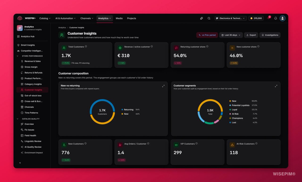 WISEPIM-Bericht Customer Insights mit Gesamtzahl der Kunden, Umsatz pro aktivem Kunden, Anteil wiederkehrender und neuer Kunden sowie einem Donut-Diagramm mit Segmenten wie New, Potential Loyalists, Loyal, At Risk, Champions und Lost.
