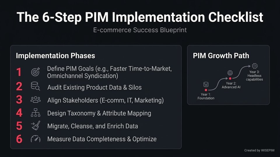 PIM Roadmap infographic