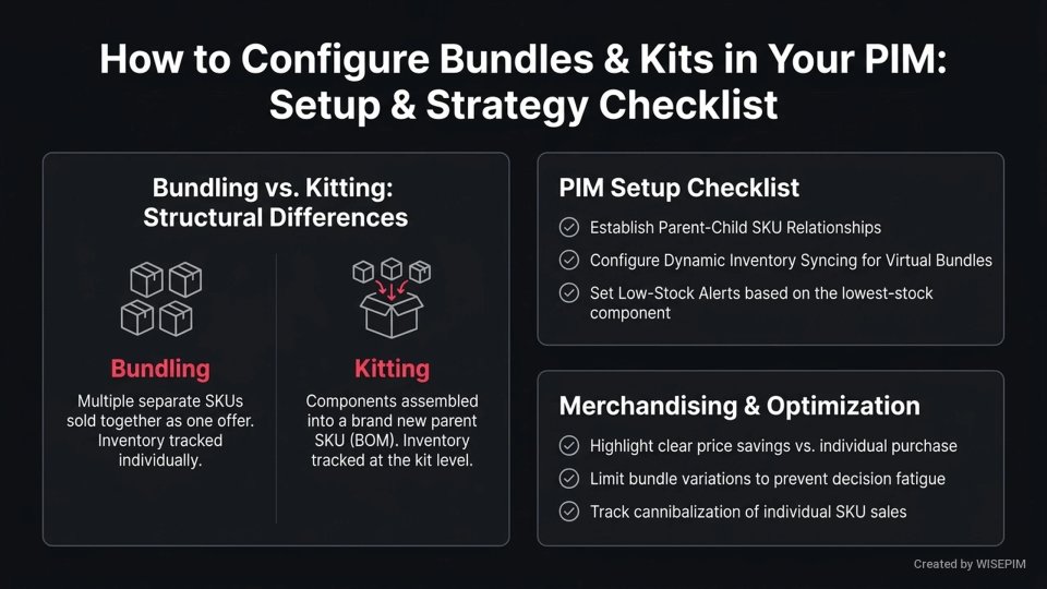 Product Bundling & Kitting infographic