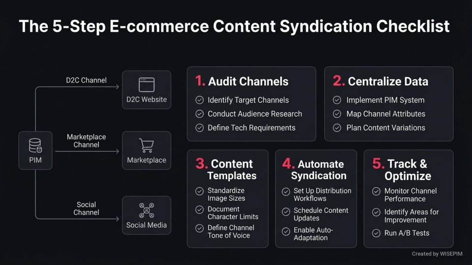 Channel-Specific Content Strategy infographic