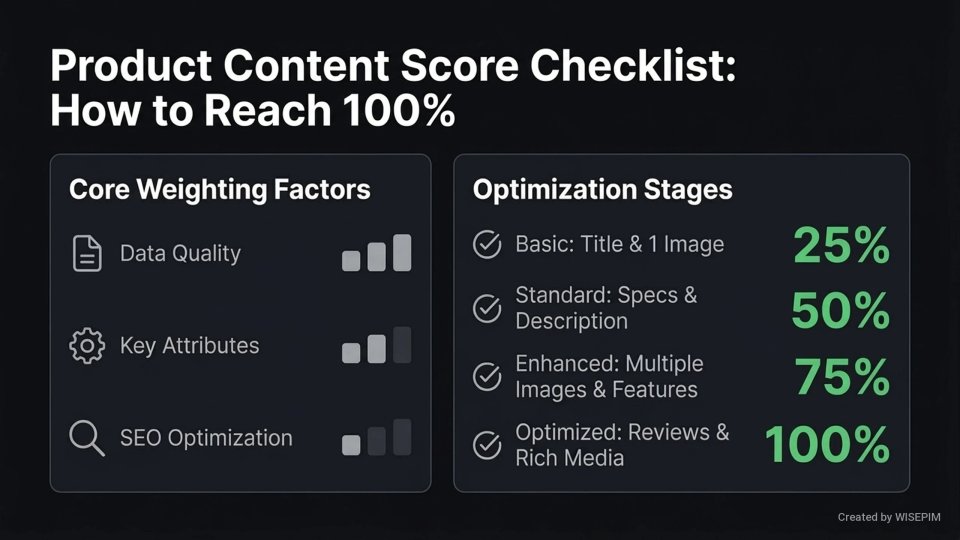 Product Content Score infographic