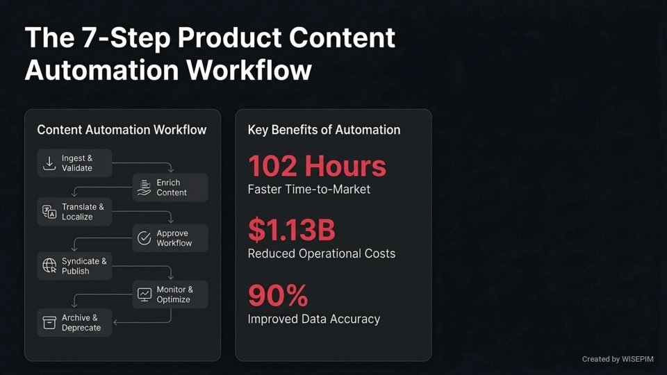 Product content lifecycle automation infographic