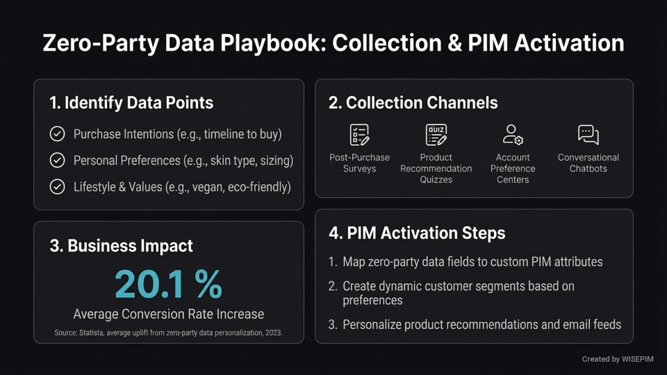 Zero-Party Data infographic