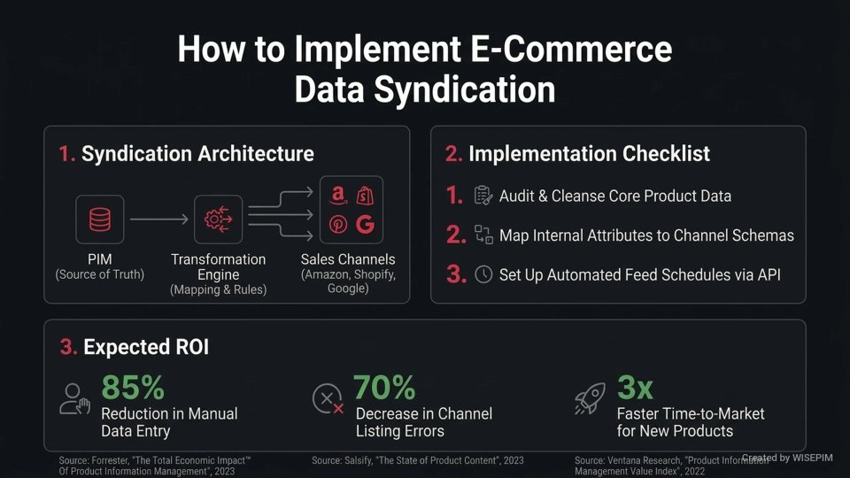 Data Syndication infographic