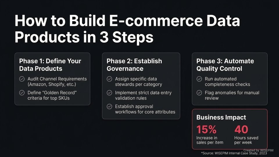 Data Productization infographic