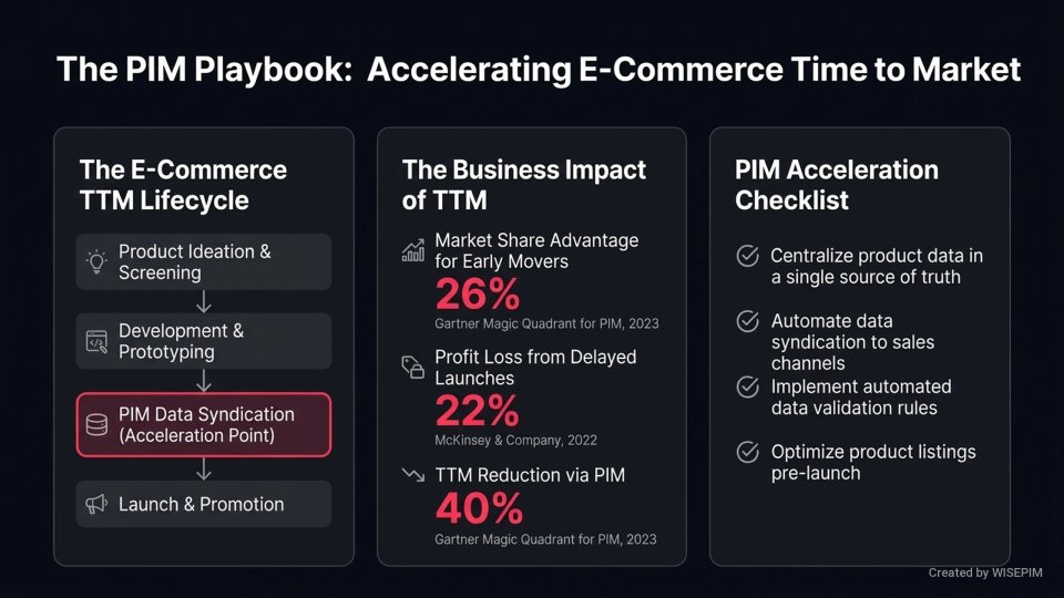Time to Market infographic