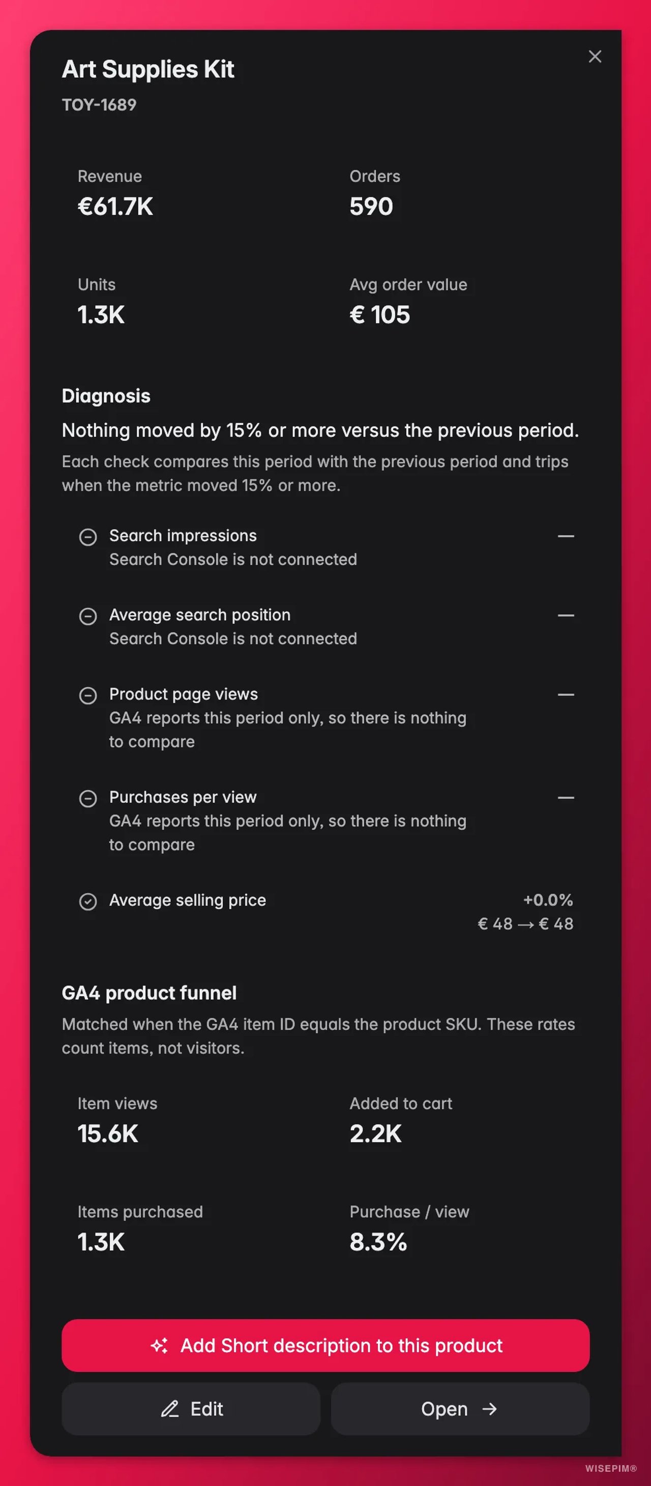 Productinzichtpaneel met omzet en bestellingen, een diagnose van de periode en een GA4-productfunnel met itemweergaven, toegevoegd aan winkelwagen, gekochte items en aankopen per weergave