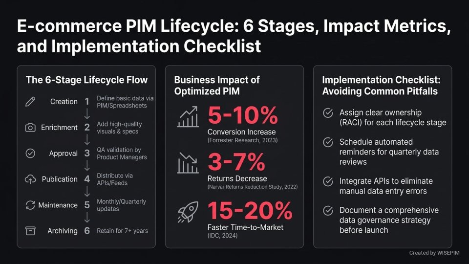 Product Information Lifecycle infographic