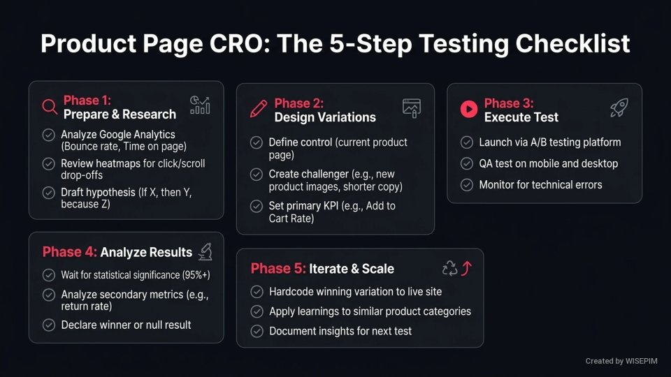 Conversion Rate Optimization (CRO) for Product Pages infographic