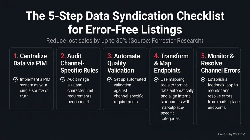 Data Syndication Platform infographic
