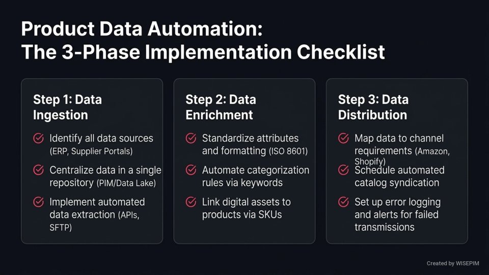 Product Data Workflow Automation infographic