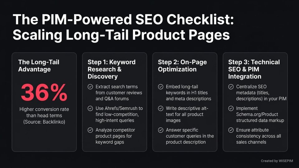 Long-tail SEO for Product Pages infographic