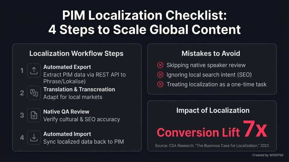 Product content localization workflow infographic