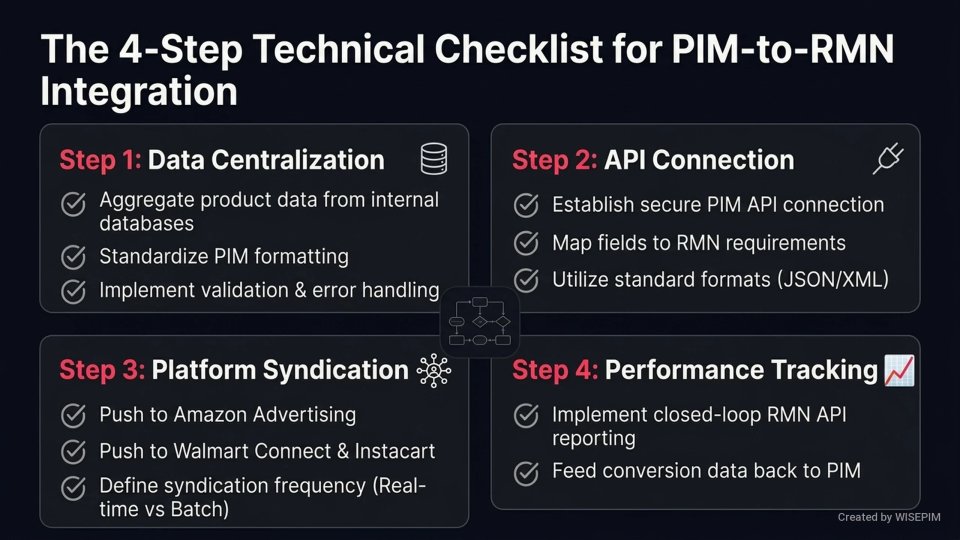 Retail Media Network (RMN) Integration infographic