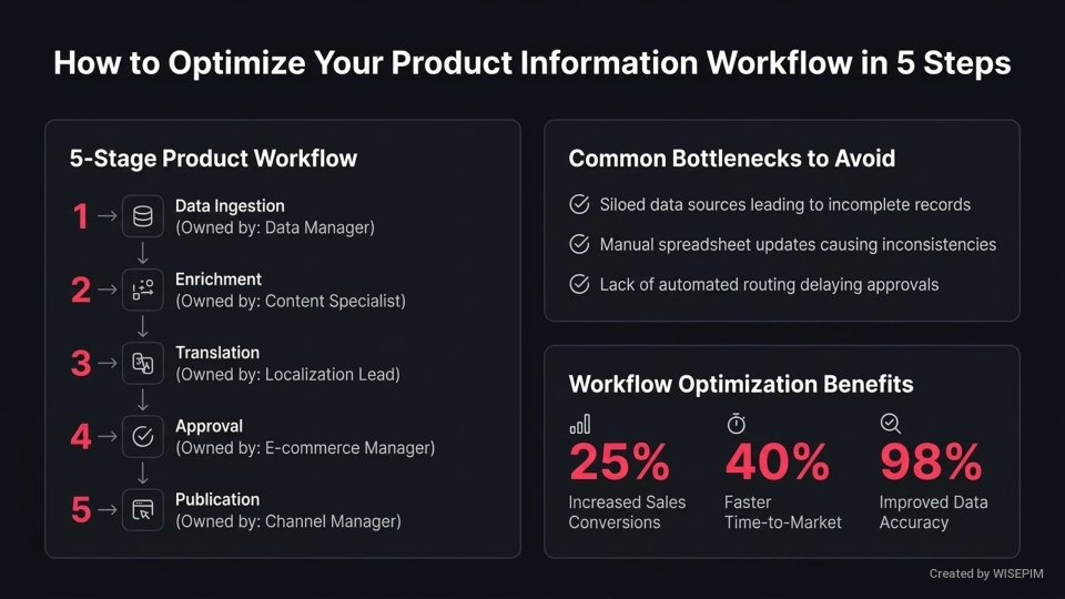 Product Information Workflow infographic