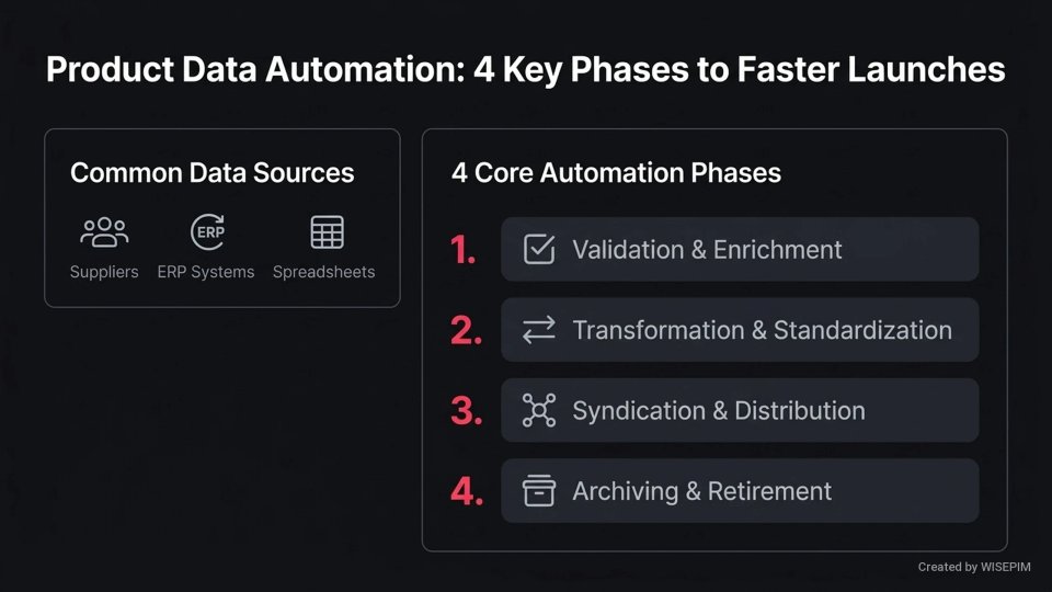 Product data lifecycle automation infographic