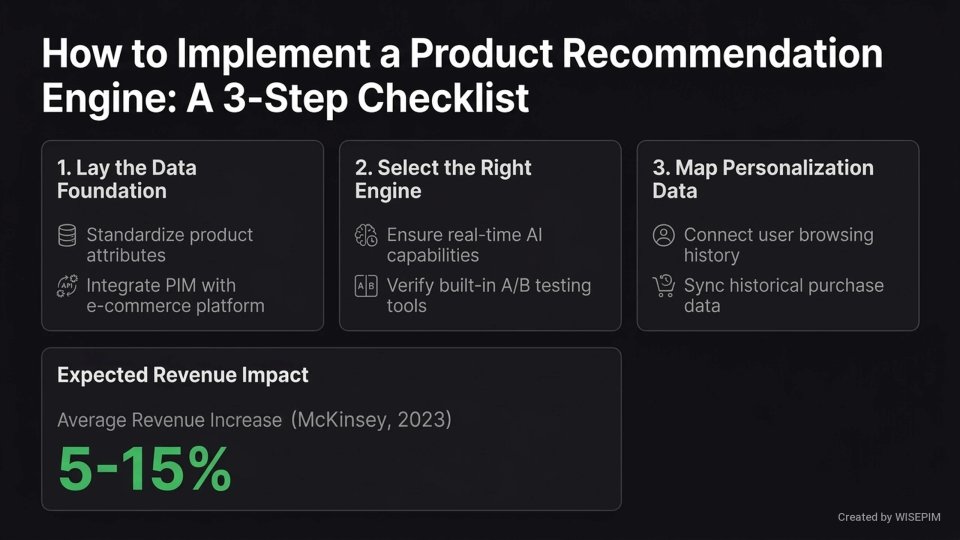 Product Recommendation Engine infographic
