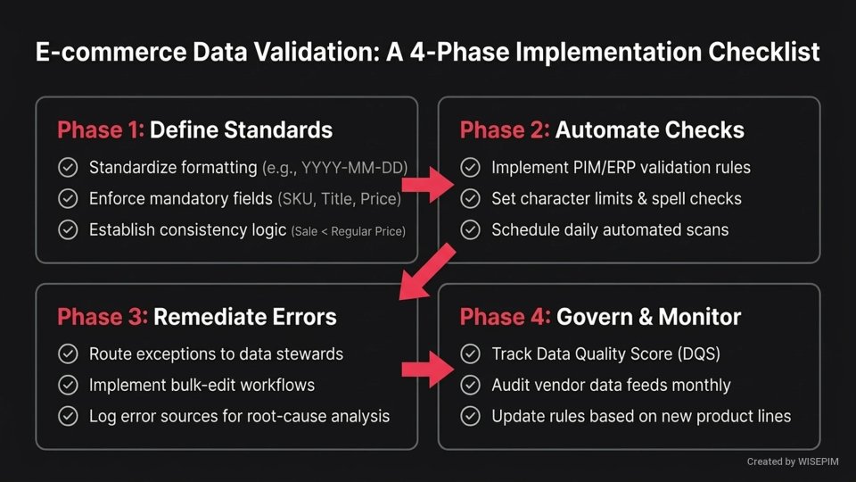 Product data validation framework infographic