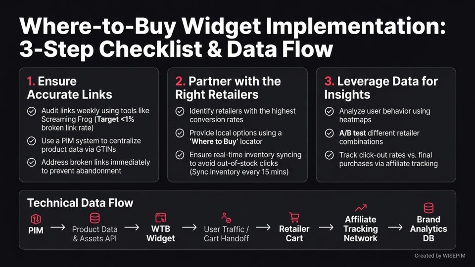Where-to-Buy Integration infographic