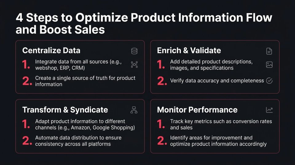Product Information Flow Optimization infographic