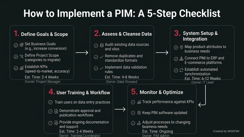 PIM Implementation Methodology infographic