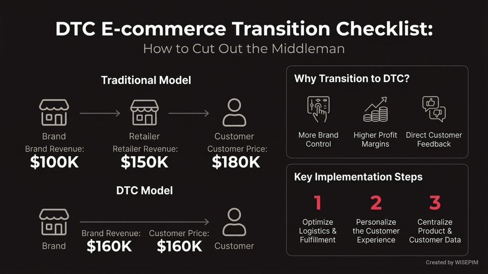 Direct-to-Consumer (DTC) E-commerce infographic