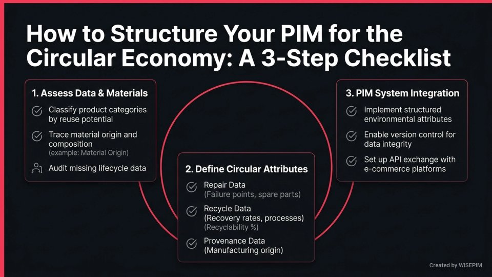 Circular Economy Data Model infographic