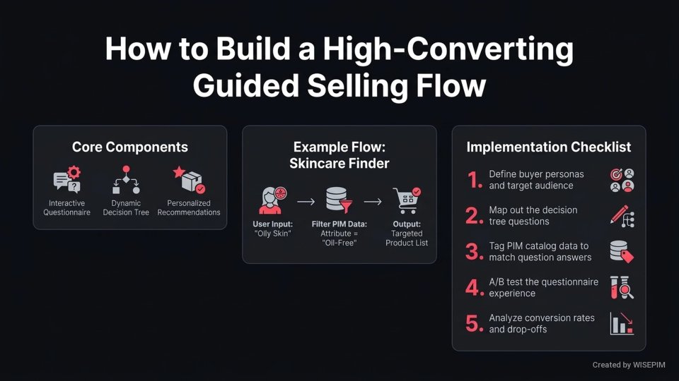 Guided Selling Experience infographic