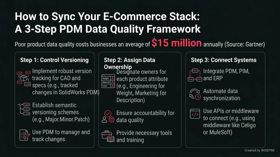Product data management infographic