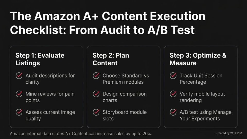A+ Content (Enhanced Brand Content) infographic