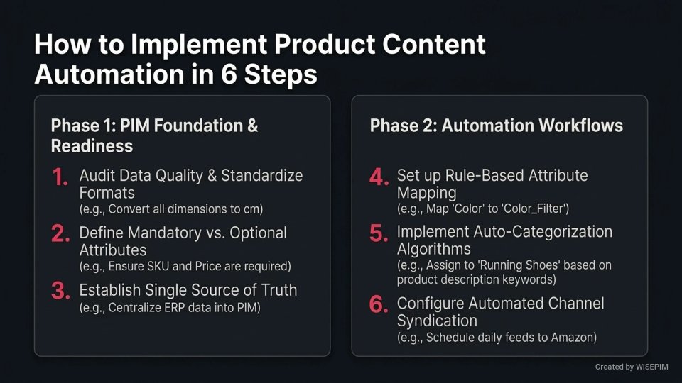 Product Content Automation infographic