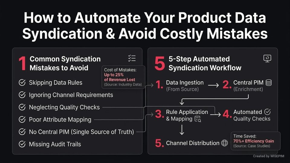 Product Data Syndication Automation infographic