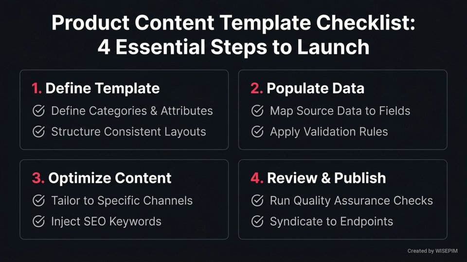 Product Content Templates infographic