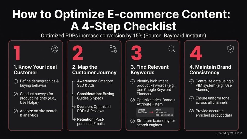 E-commerce Content Strategy infographic
