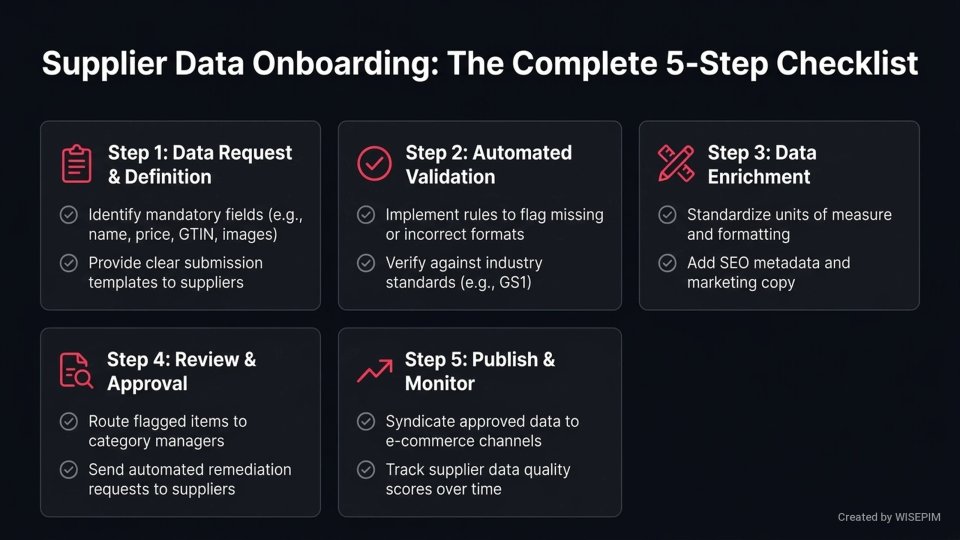 Supplier data onboarding process infographic