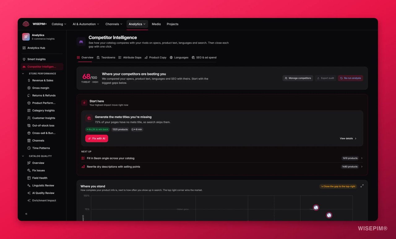 Overzicht van WISEPIM Competitor Intelligence met een dreigingsscore van 68 uit 100 en een Start here-kaart die de verbetering met de grootste impact voorstelt