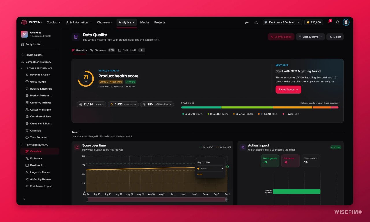 WISEPIM-Data-Quality-Übersicht mit Product-Health-Score, Balken zur Notenverteilung und einem Verlaufsdiagramm des Scores.