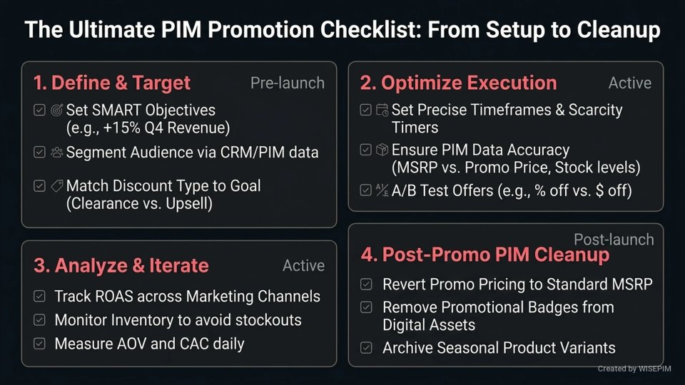 Promotions infographic
