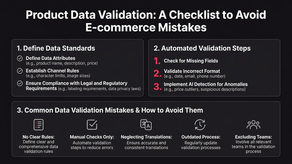 Product Data Validation Workflow infographic