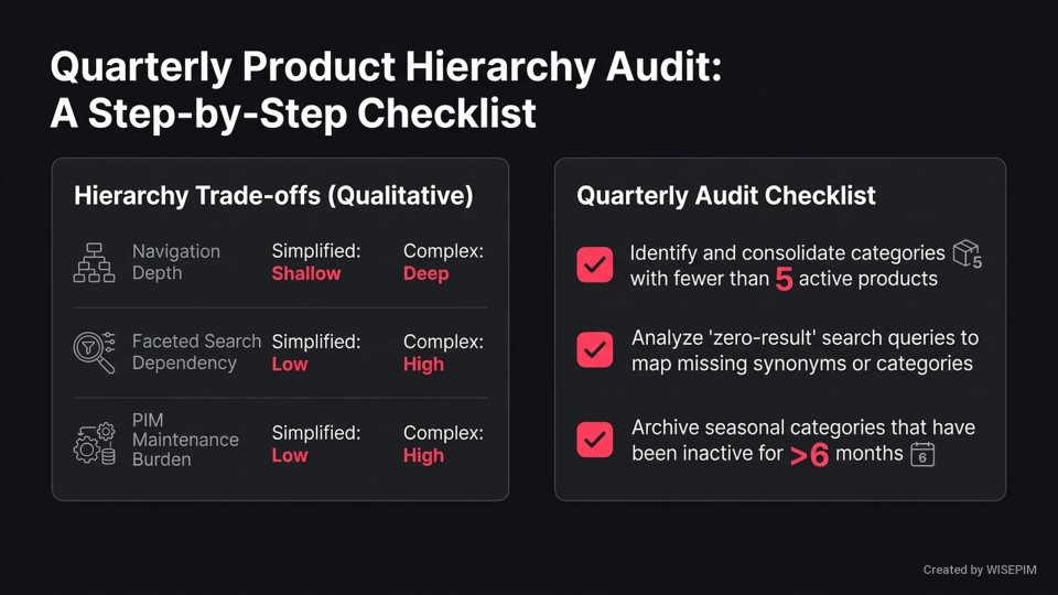 Product hierarchy infographic