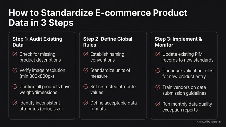 Product data standardization guidelines infographic