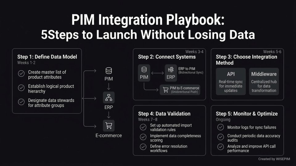 PIM Integration Strategy infographic