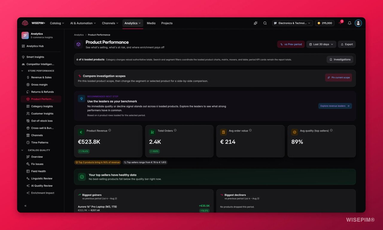 Rapport Product Performance de WISEPIM affichant le chiffre d'affaires produit, le total des commandes, le panier moyen et le score de qualité moyen des meilleures ventes, avec une liste des plus fortes progressions.