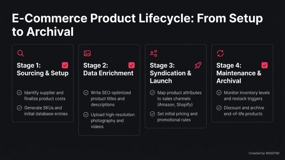 Product Lifecycle Management infographic