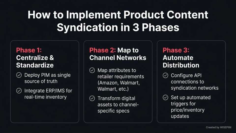 Product Content Syndication Network infographic