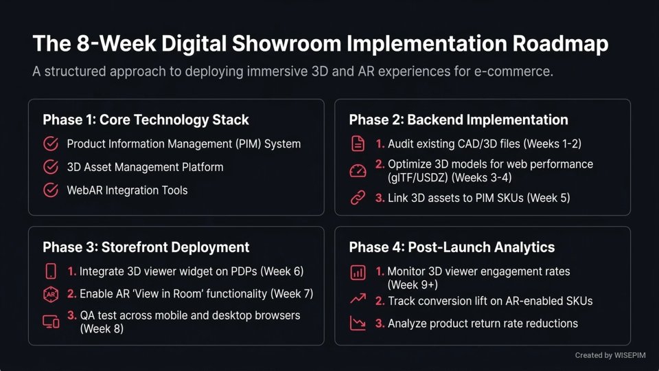 Digital Showroom infographic