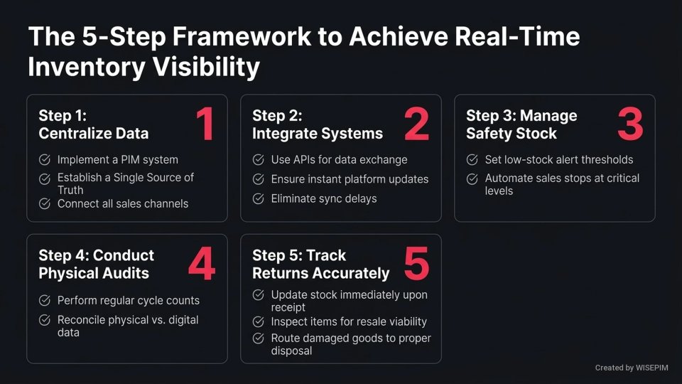 Real-time Inventory Visibility infographic