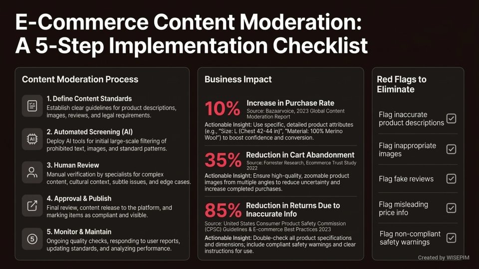 Product Content Moderation infographic