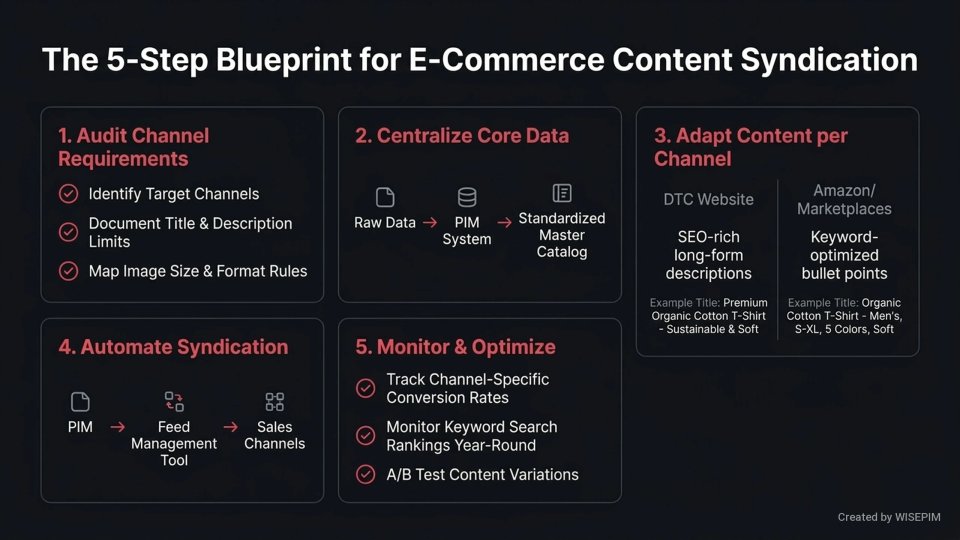 Channel-Specific Content Adaptation infographic